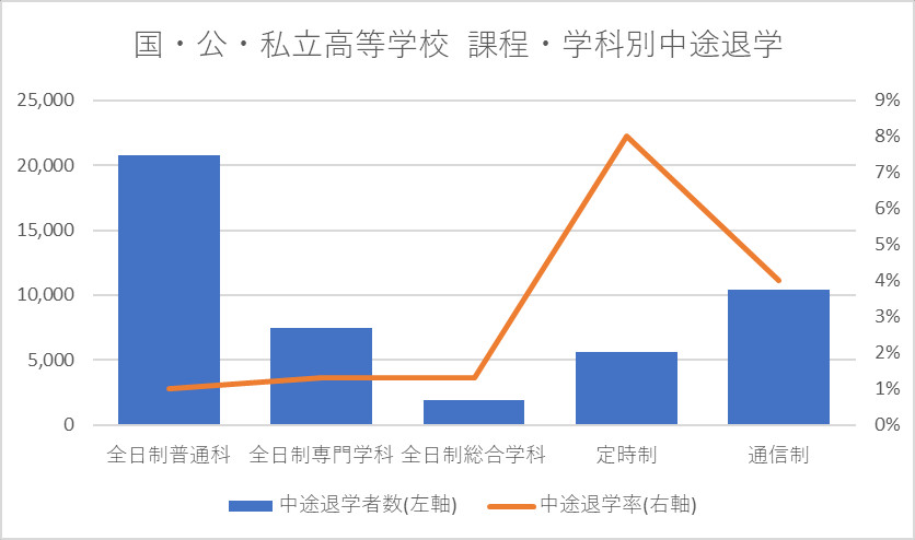 国・公・私立高等学校における課程・学科別中途退学