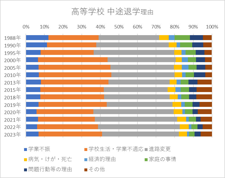 高等学校における理由別中途退学者数