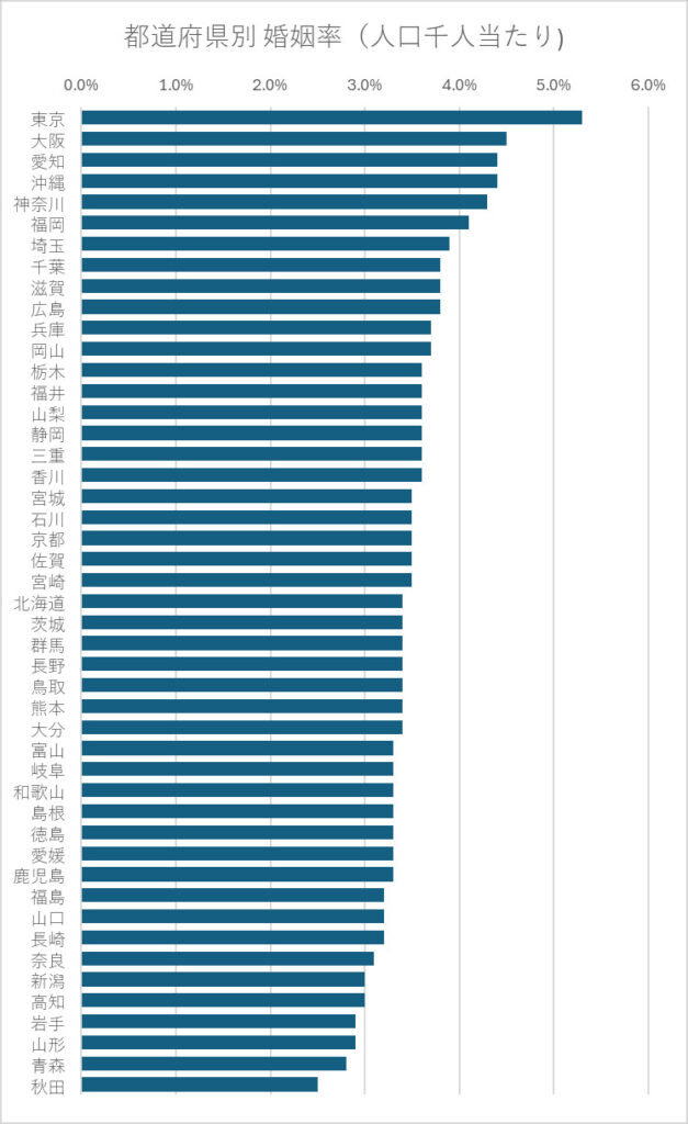 都道府県別 婚姻率（人口千人当たり)