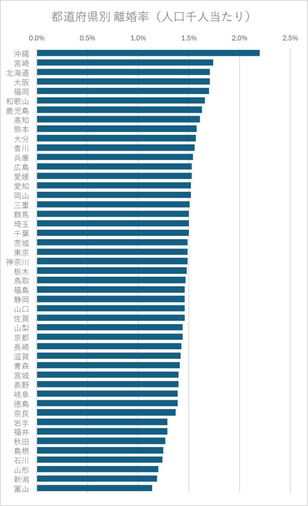 都道府県別 離婚率（人口千人当たり）