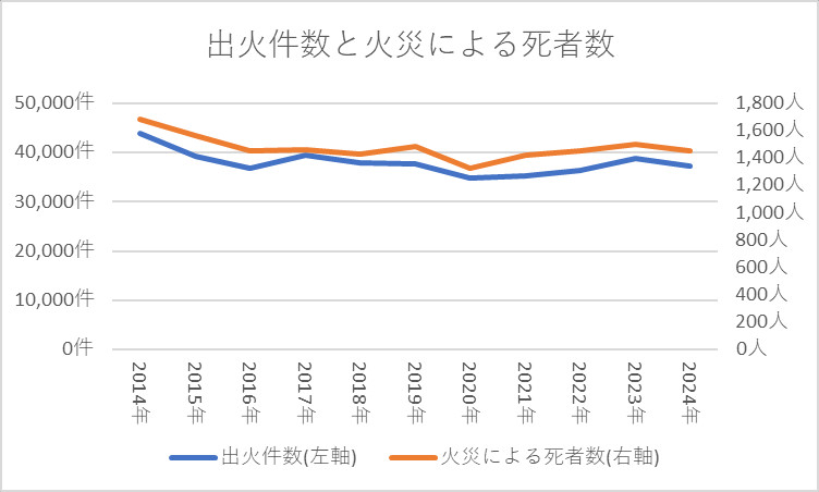 建物の出火件数と火災による死者数