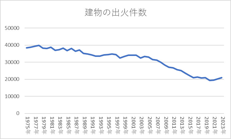建物の出火件数