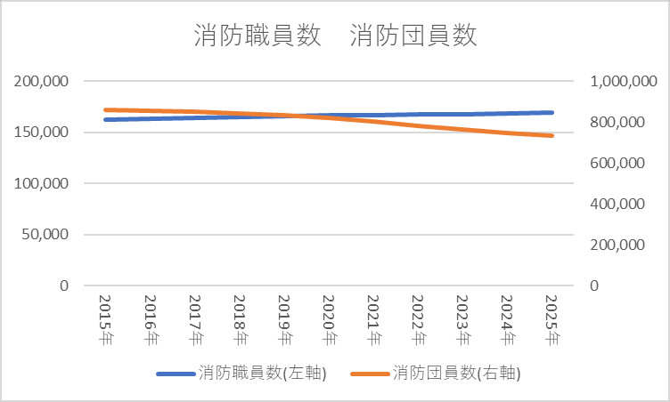 消防職員数、消防団員数
