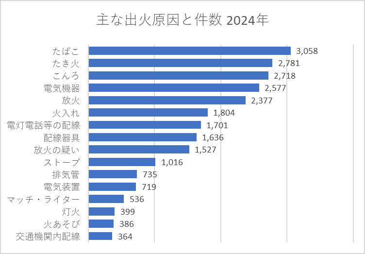 主な出火原因と件数 2024年