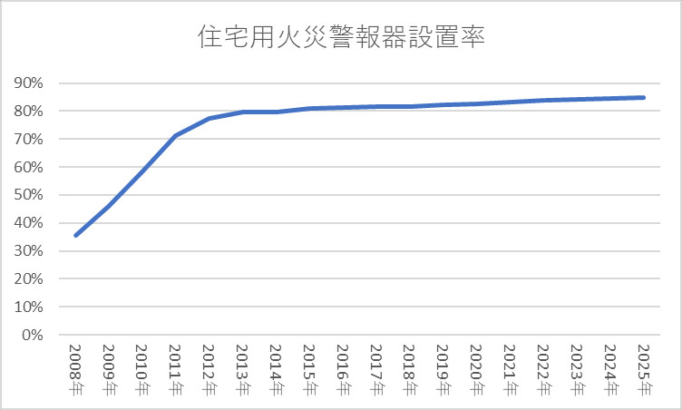 住宅用火災警報器設置率
