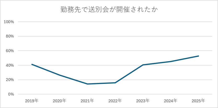勤務先で送別会が開催されたか