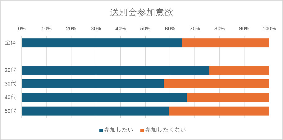送別会参加意欲