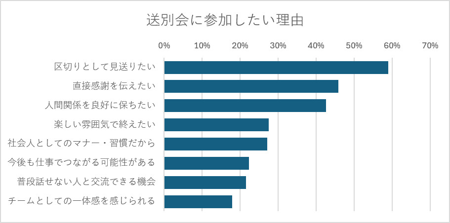 送別会に参加したい理由