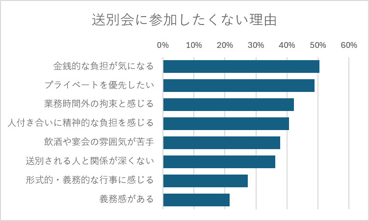 送別会に参加したくない理由
