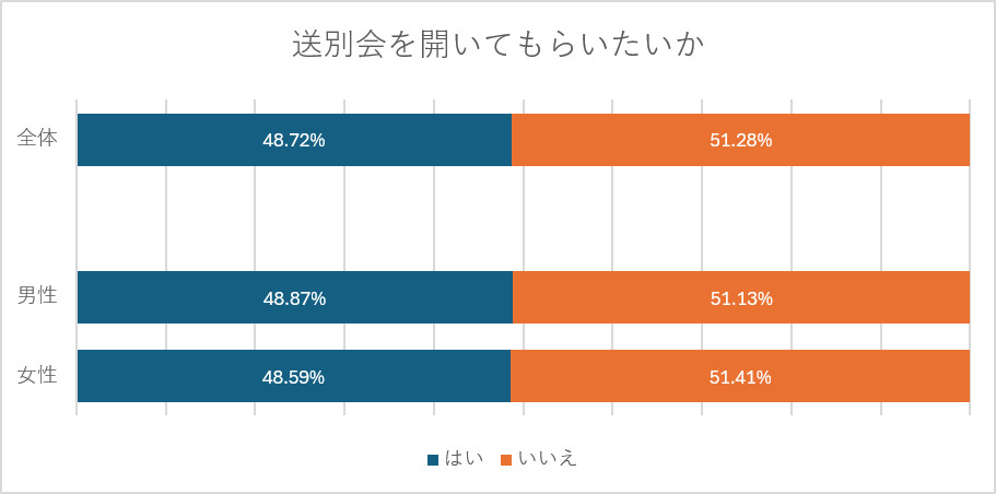 送別会を開いてもらいたいか