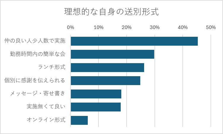 理想的な自身の送別形式
