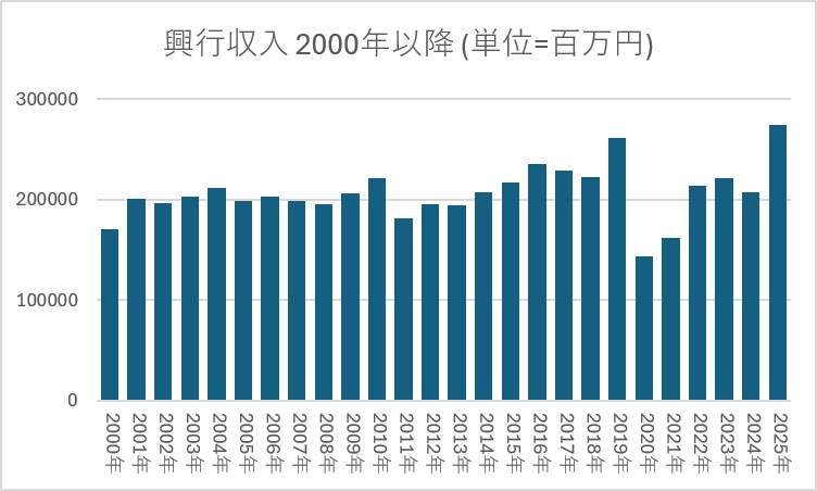 映画 興行収入 2000年以降 単位=百万円