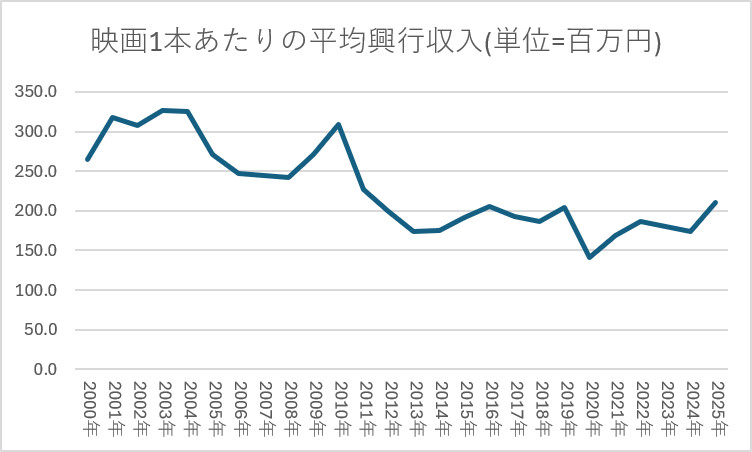 映画1本あたりの平均興行収入