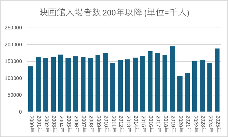 映画館 入場者数 2000年以降