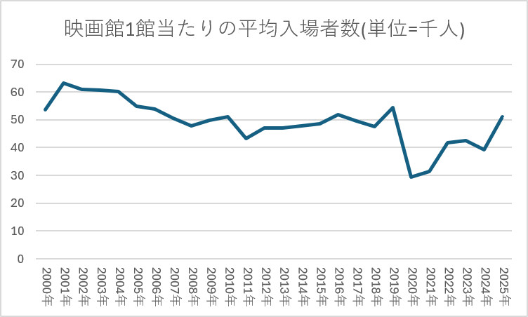 上記は映画1館当たりの平均入場者数