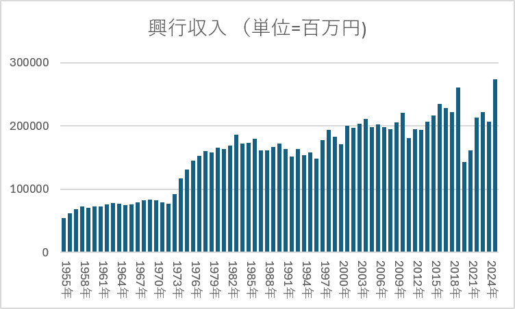 映画 興行収入 単位=百万円