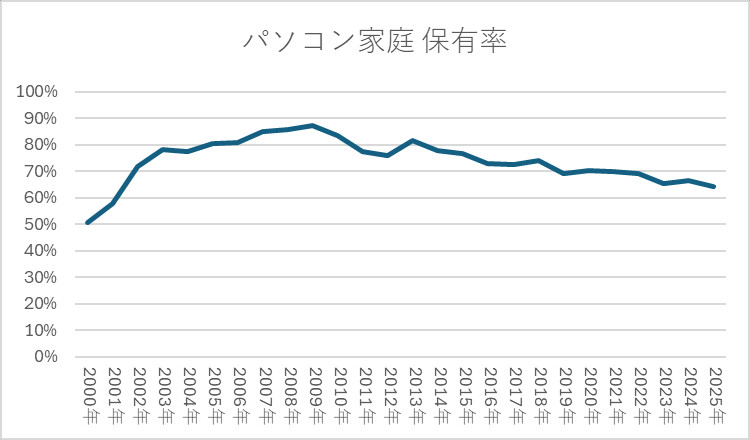 パソコン家庭 保有率