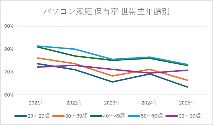 パソコン家庭 保有率 世帯主年齢別