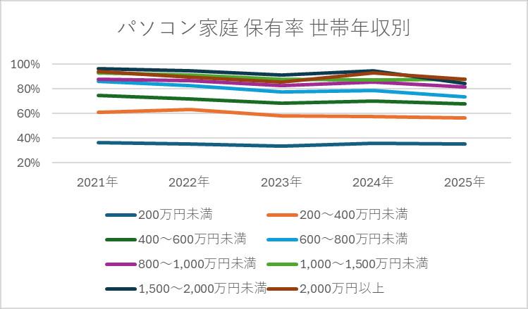 パソコン家庭 保有率 世帯年収別