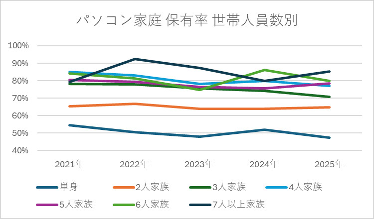 パソコン家庭 保有率 世帯人員数別