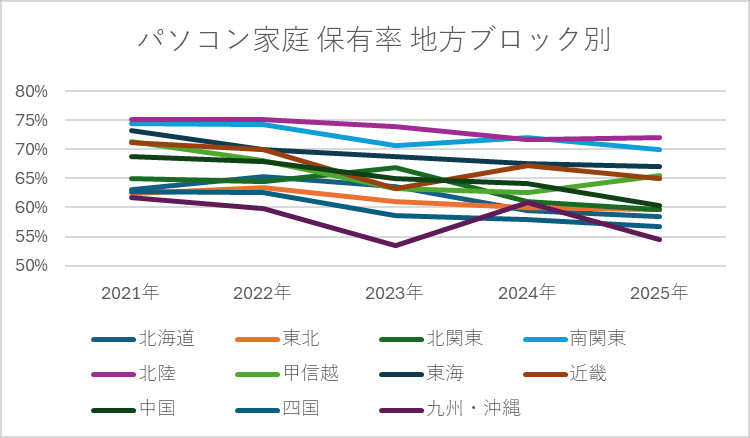 パソコン家庭 保有率 地方ブロック別