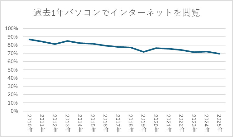 過去1年パソコンでインターネットを閲覧