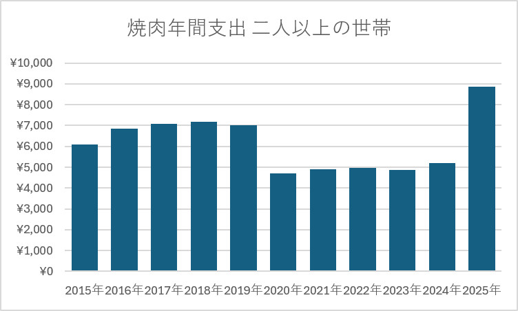 焼肉年間支出 二人以上の世帯