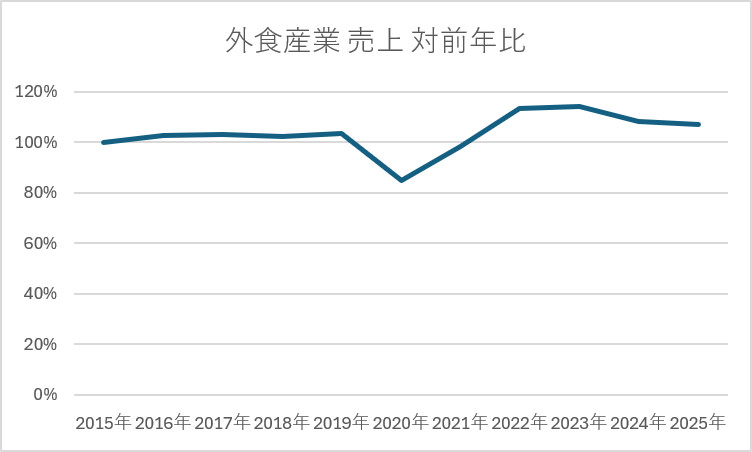 外食産業 売上 対前年比