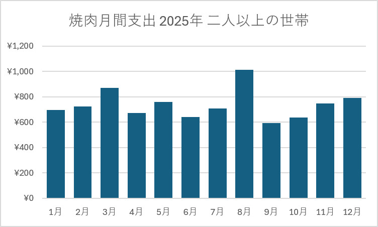 焼肉月間支出 2025年 二人以上の世帯
