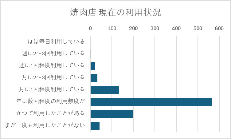 焼肉店 現在の利用状況