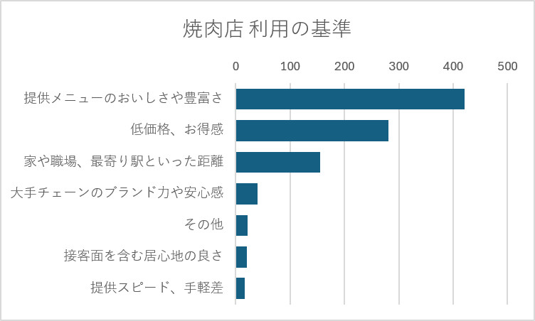 焼肉店 利用の基準