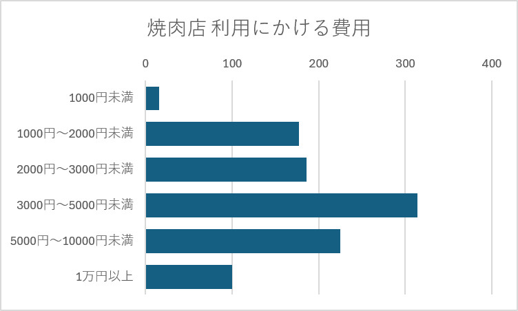 焼肉店 利用にかける費用