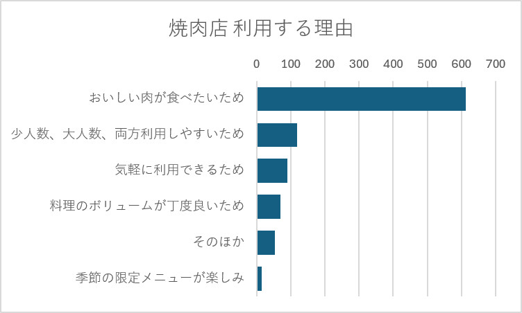 焼肉店 利用する理由