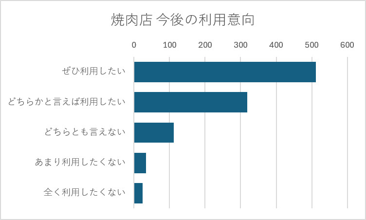 焼肉店 今後の利用意向