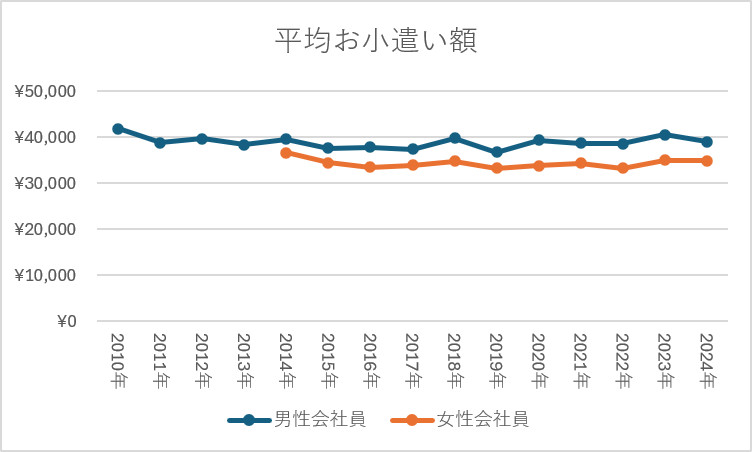 平均お小遣い額の時系列推移(2010年~2024年)