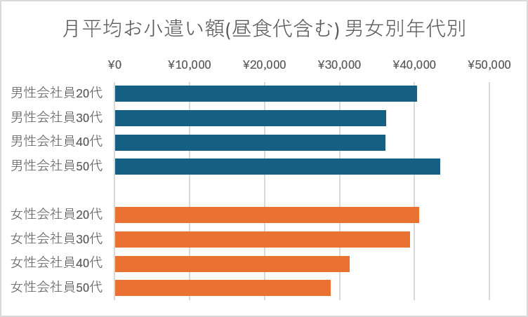 月の平均お小遣い額(昼食代含む) 男女別 年代別