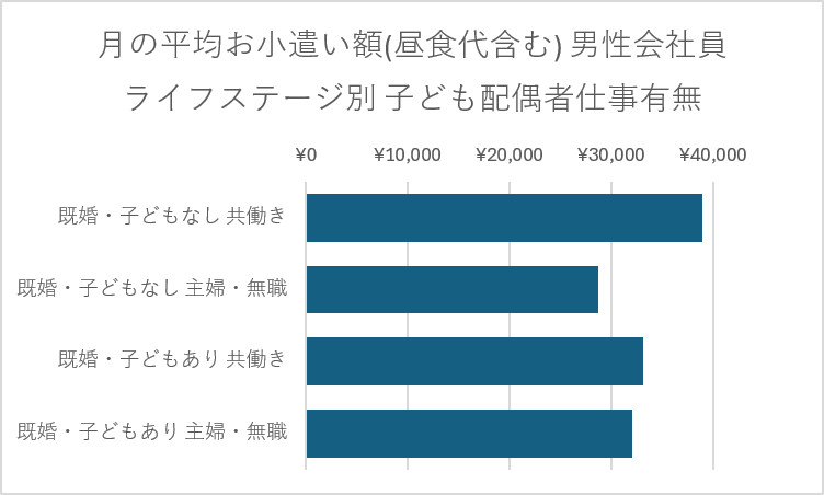 月の平均お小遣い額(昼食代含む) 男性会社員 ライフステージ別