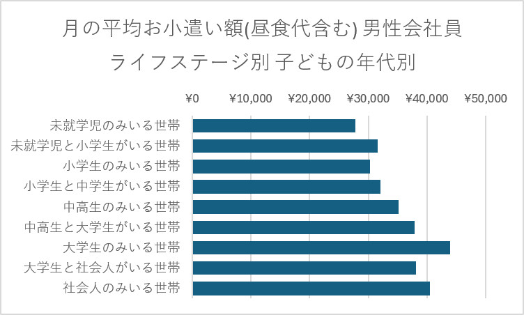 月の平均お小遣い額(昼食代含む) 男性会社員 子どもの年代別