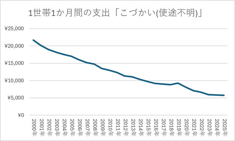 1世帯当たり1か月間の支出 こづかい(使途不明)