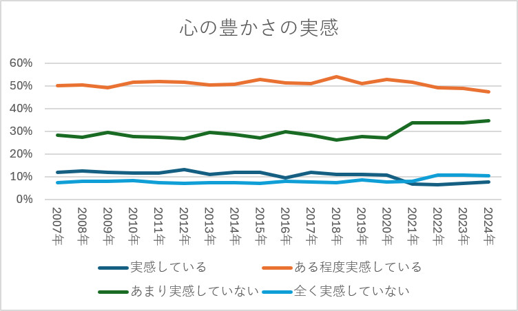 心の豊かさの実感