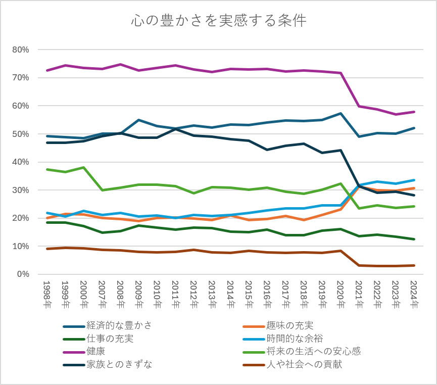 心の豊かさを実感する条件