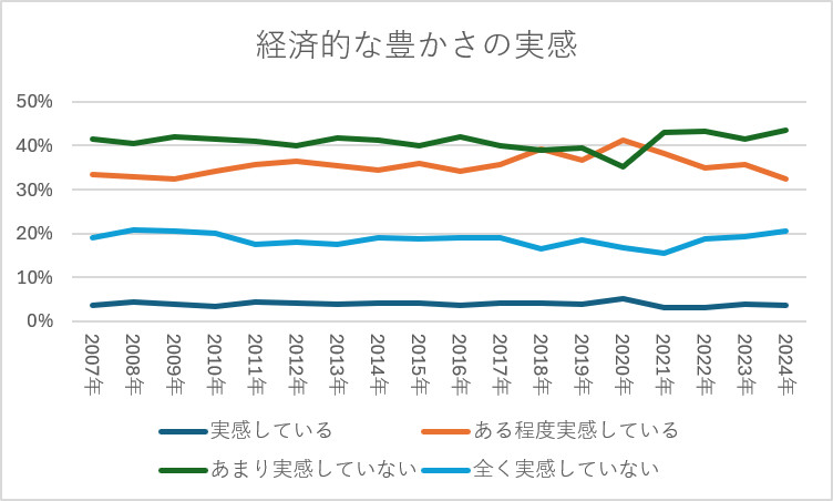 経済的な豊かさの実感