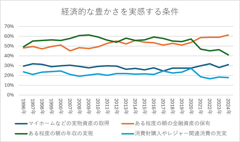 経済的な豊かさを実感する条件