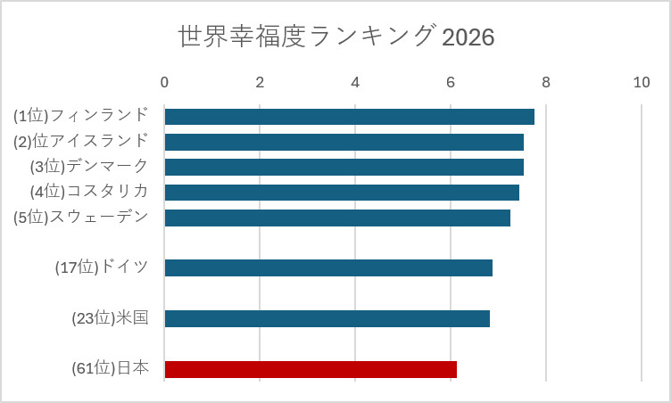 世界幸福度ランキング 2026年