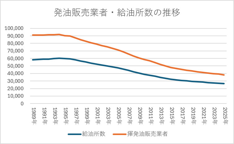 発油販売業者・給油所数の推移