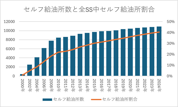 セルフ給油所数と全SS中セルフ給油所割合