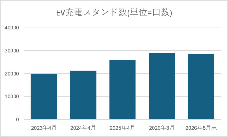 EV充電スタンド数