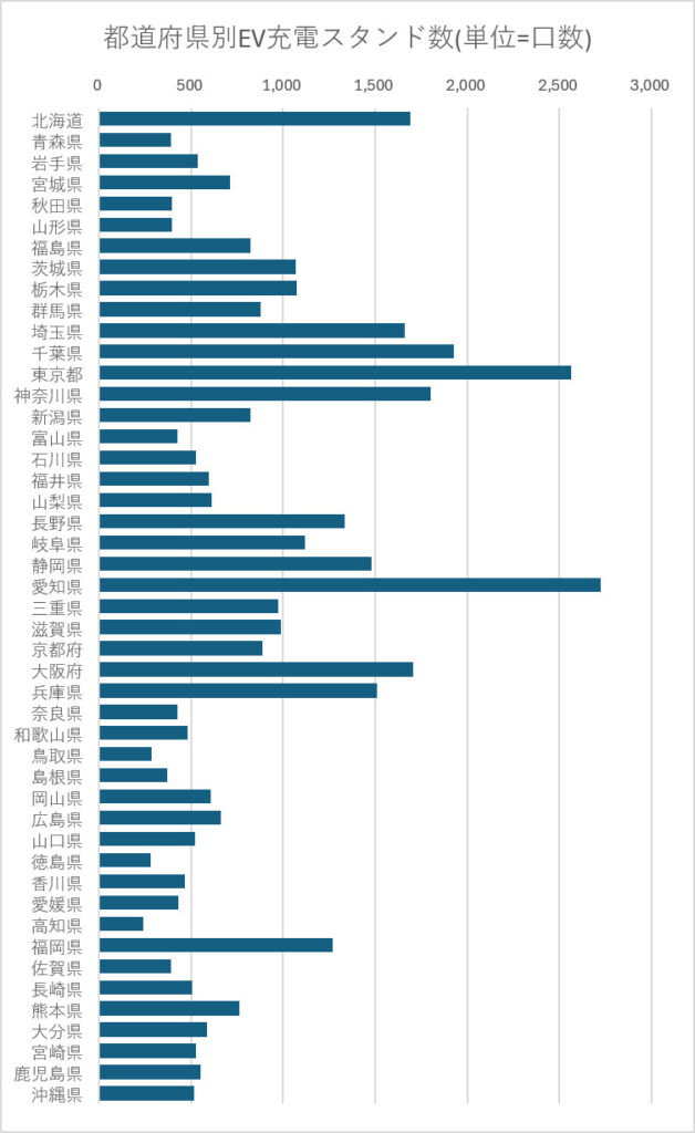 都道府県別EV充電スタンド数