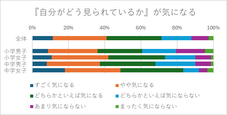 『自分がどう見られているか』が気になる