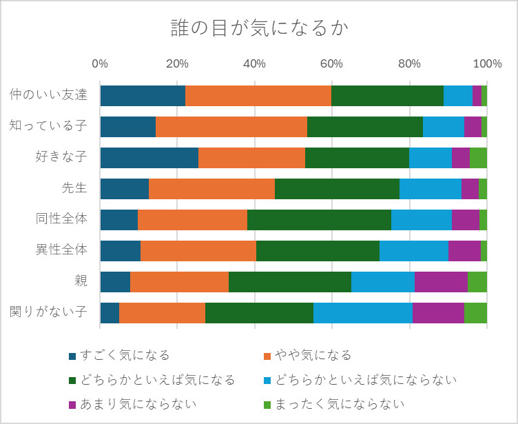 誰の目が気になるか